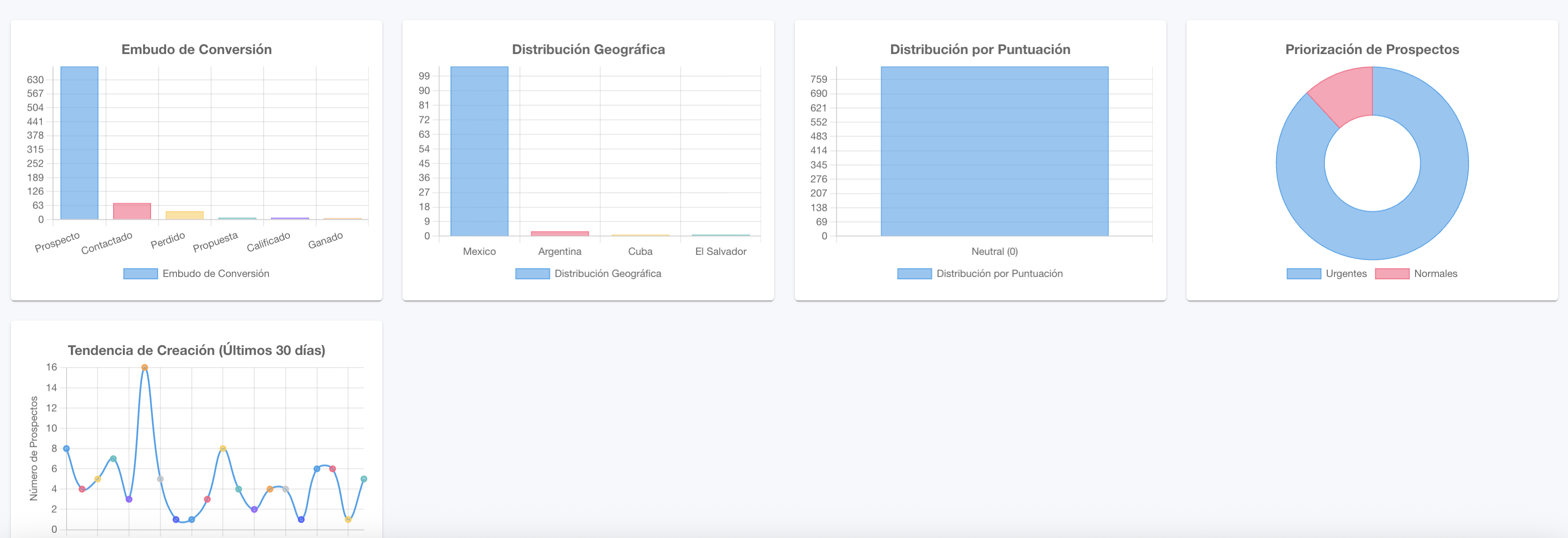 Reportes y Gráficas